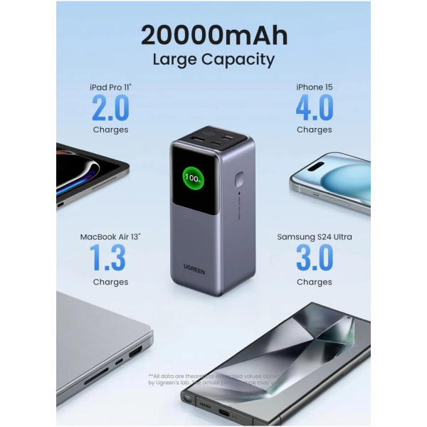Фото - Батарея мобильная UGREEN PB721 20000mAh 130W USB-A+2xUSB-C Fast Charging Gray (35524B)