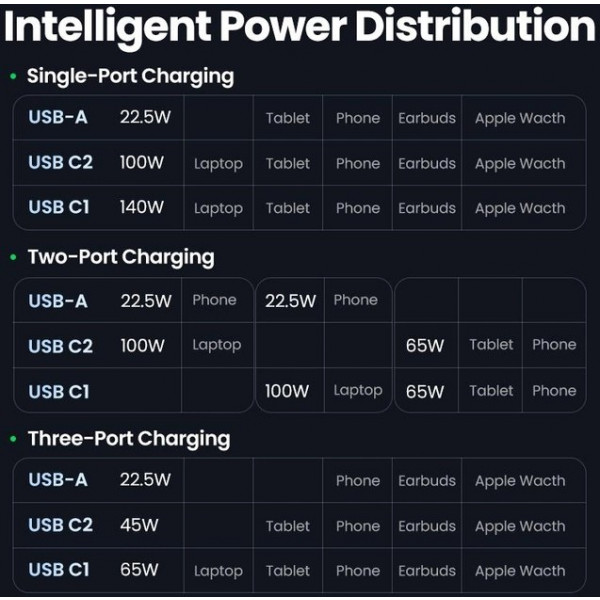 Фото - Сетевое зарядное устройство UGREEN CD289 GaN Fast Charger 140W with Cable Gray (90549)