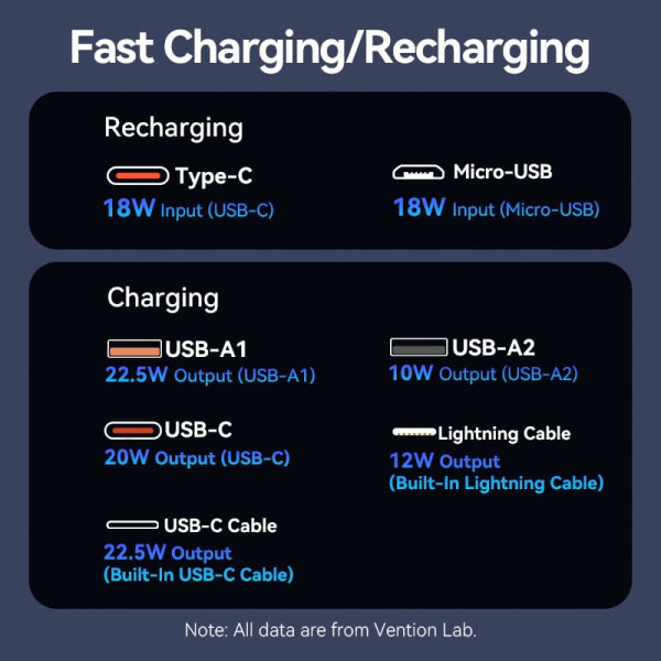 Фото - Батарея мобильная Vention 10000mAh 22.5W 3A PD Micro-USB,USB-C,2xUSB-A Built-in USB-C+Lightning Cables Black (FHOB0)