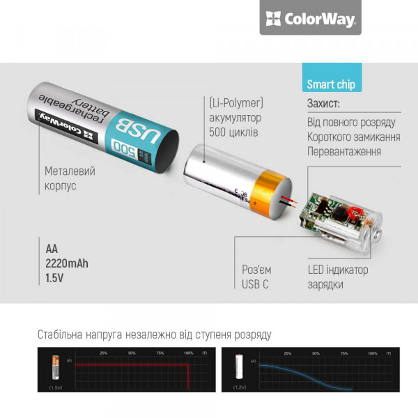 Фото - Аккумулятор тип AA Colorway USB-С 2200 мАЧ 1.5В 2 шт. (CW-UBAA-10)