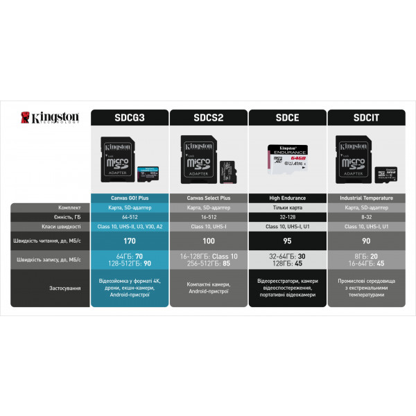 Фото - Карта памяти Kingston microSDXC Canvas Select Plus 10 0R A1 C10 Single Pack w/o Adapter (SDCS2/512GBSP)