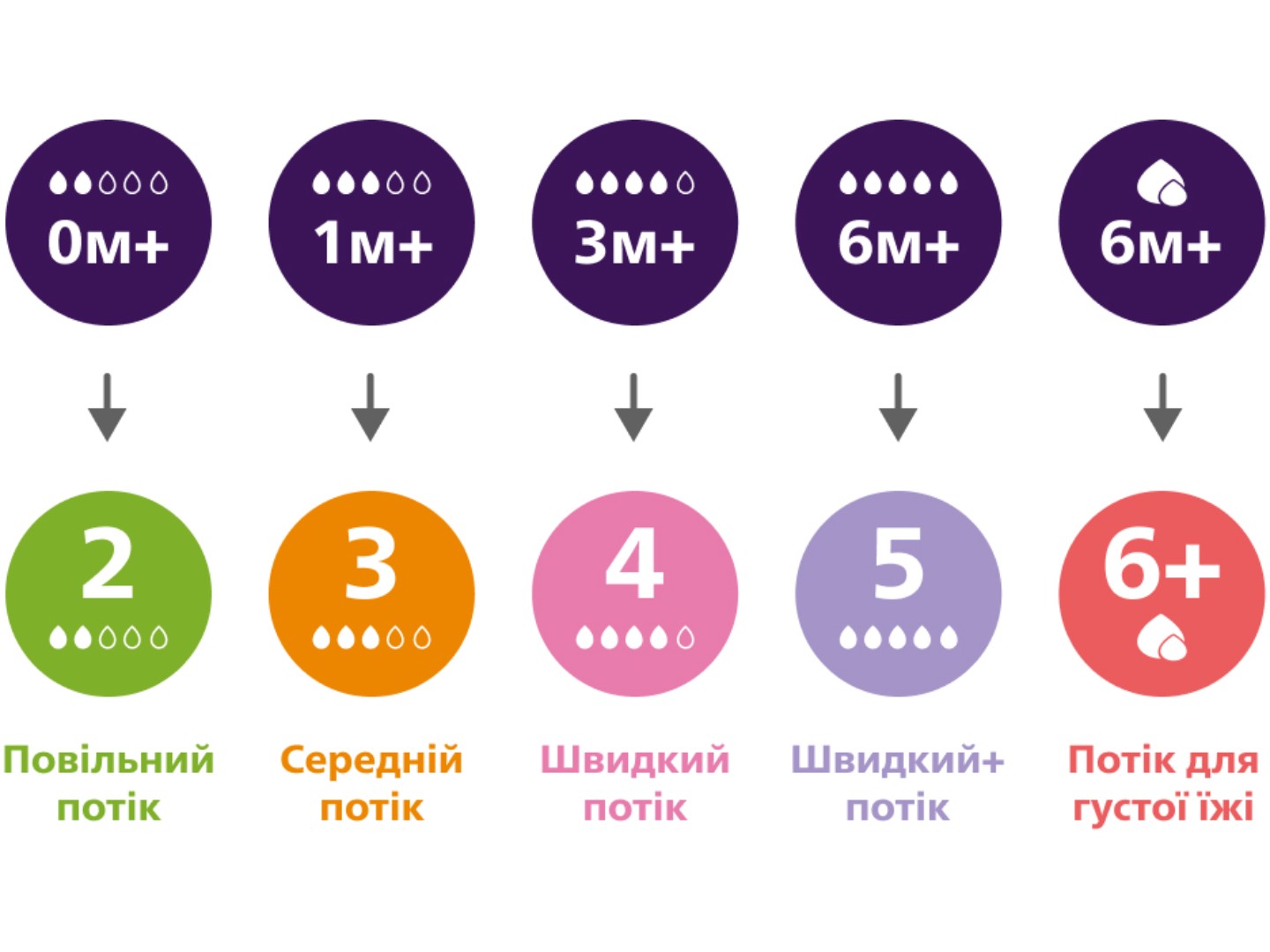 Пляшка для годування Philips AVENT Natural природний потік, 125 мл., 1 шт. (SCY900/01) — фото 8