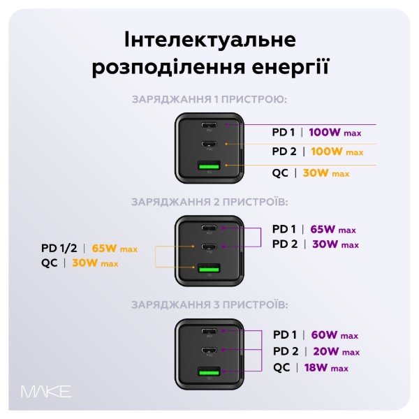 Фото - Сетевое зарядное устройство MAKE 100W GaN 2xPD + QC3.0 Black (MCW-10031GBK)