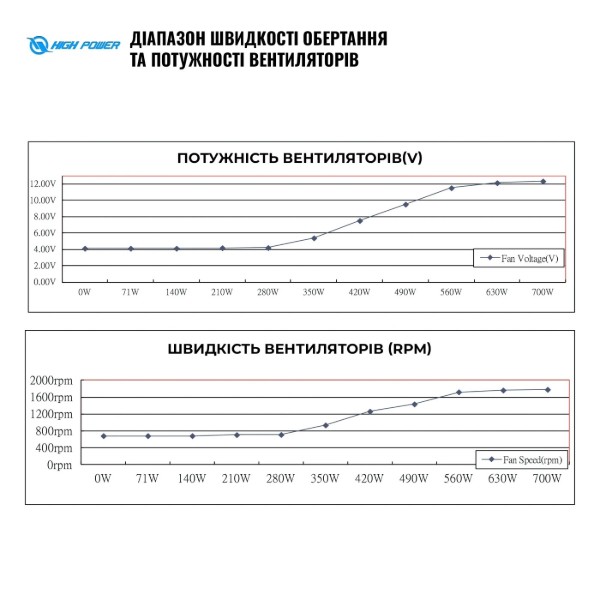 Фото - Блок живлення для ПК HighPower 700W 80+ GOLD (HP1-J700GD-F12S)