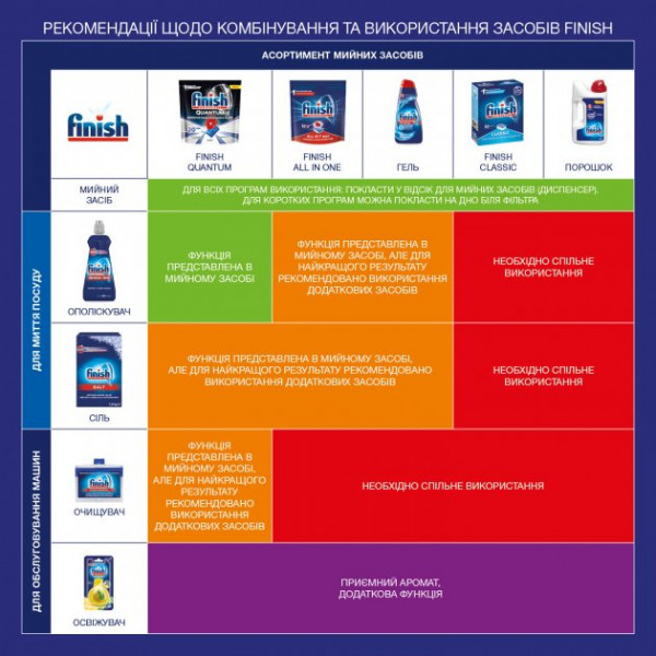 Фото - Чистящее средство для посудомоечных машин Finish Dishwasher Cleaner таблетка 3 шт. (5900627073003)