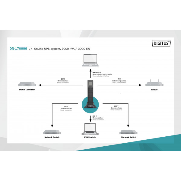Фото - Джерело безперебійного живлення Digitus OnLine,3000W,LCD,8xC13,1xC19,RJ45,RS232,USB,Rack/Tower (DN-170096)