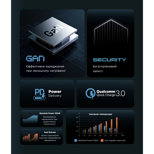 Фото - Мережевий зарядний пристрій Armorstandart Resolute Power ARP-131 100W GaN Black (ARM70024)