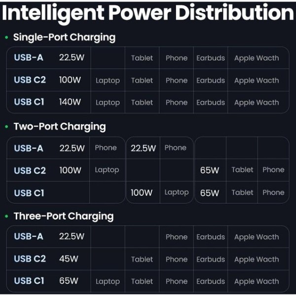 Фото - Сетевое зарядное устройство UGREEN CD289 GaN Fast Charger 140W with Cable Gray (90549)