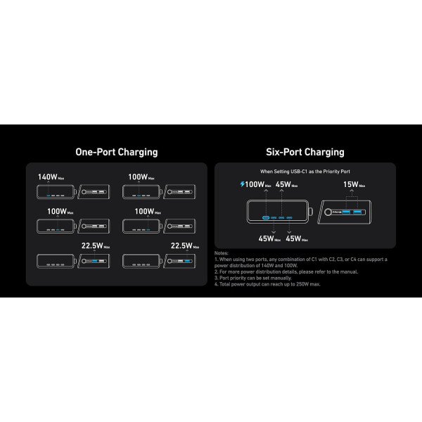 Фото - Мережевий зарядний пристрій Anker GaNPrime Charger 250W 4xUSB-C PD & 2xUSB-A Black (A2345341)