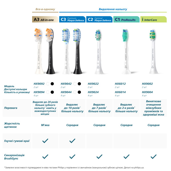 Фото - Насадка для зубної щітки Philips Sonicare HX6062/88 W2 Optimal White