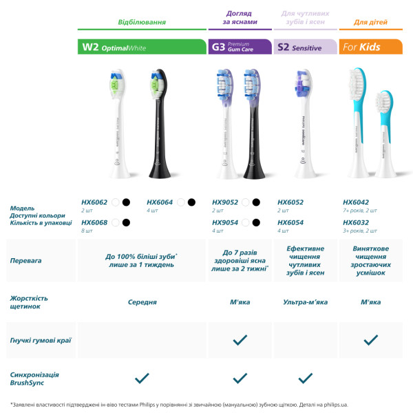 Фото - Насадка для зубної щітки Philips Sonicare HX6064/87 W2 Optimal White