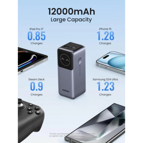Фото - Батарея мобільна UGREEN 12000mAh 100W  PD,QC, USB-A, USB-С IN/OUT Grey (PB724)