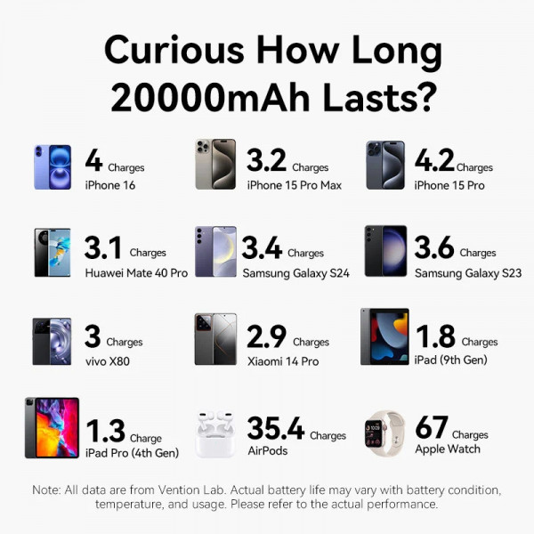 Фото - Батарея мобильная Vention 20000mAh 22,5W PD,QC, USB-A,2xUSB-C Blue (FKBL0-C)