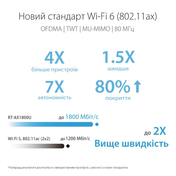 Фото - Маршрутизатор интернет WiFi6 Asus RT-AX1800U