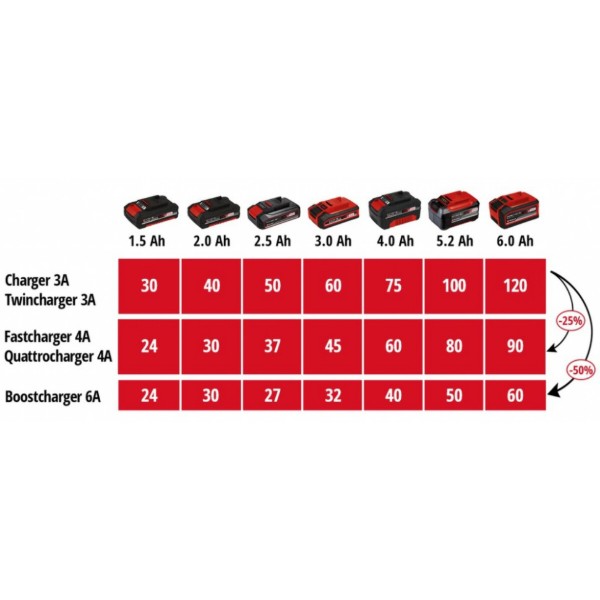 Фото - З/П до акумуляторної батареї для електроінструментів Einhell 18V 2x2 Power X-Quattrocharger 4A (4512102)