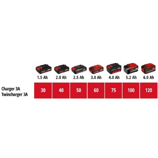 Фото - З/У к аккумуляторной батарее для электроинструментов Einhell 18V 2x4.0Ah Twincharger Kit + набор аккумуляторов (4512112)