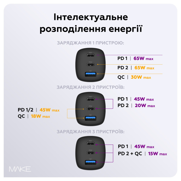 Фото - Сетевое зарядное устройство MAKE 65W GaN 2xPD + QC3.0 Black (MCW-6531GBK)
