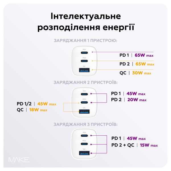 Фото - Мережевий зарядний пристрій MAKE 65W GaN 2xPD + QC3.0 White (MCW-6531GWH)