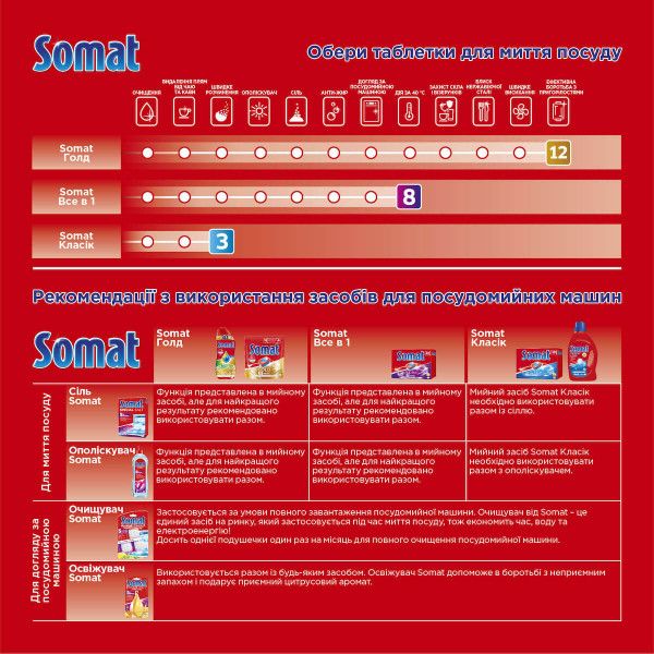 Фото - Таблетка для посудомийної машини Somat Classic 120+120 шт.