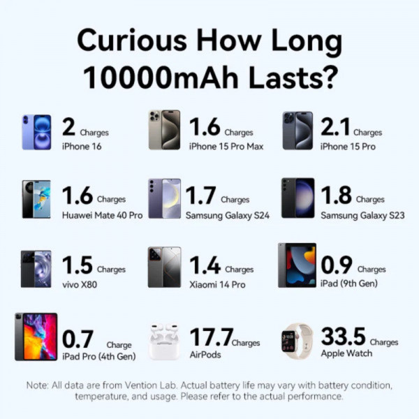 Фото - Батарея мобильная Vention 10000mAh 22,5W Fast Charging, USB-A, 2xUSB-C, with built-in USB-C cable, Blue (FKAL0-C)