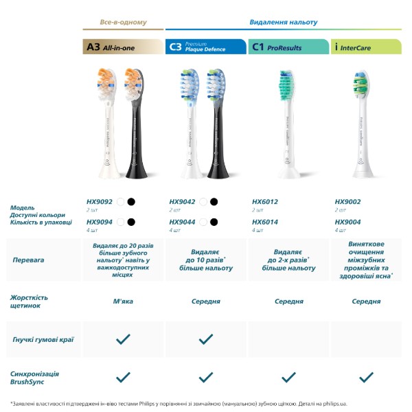 Фото - Насадка для зубной щетки Philips Sonicare HX6054/88 Sensitive