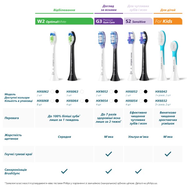 Фото - Насадка для зубной щетки Philips Sonicare HX6054/88 Sensitive