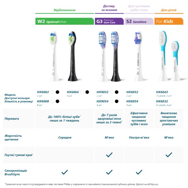 Фото - Насадка для зубной щетки Philips Sonicare HX6064/87 W2 Optimal White