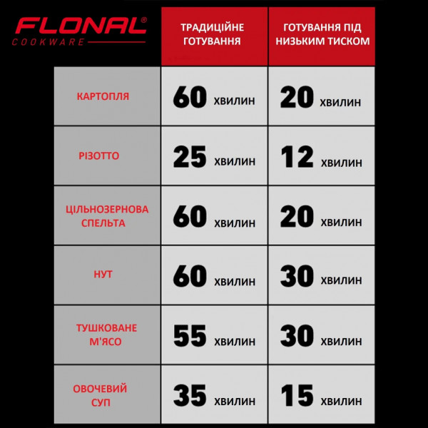 Фото - Скороварка Flonal Monolite 6 л (FLOPECV24)