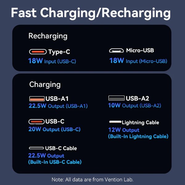 Фото - Батарея мобільна Vention 20000mAh 22.5W 3A PD Micro-USB,USB-C 2xUSB-A Built-in USB-C+Lightning Cables White (FHPW0)
