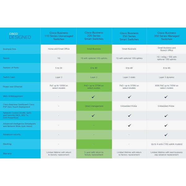 Фото - Коммутатор локальной сети (Switch) Cisco CBS220-24T-4X-EU