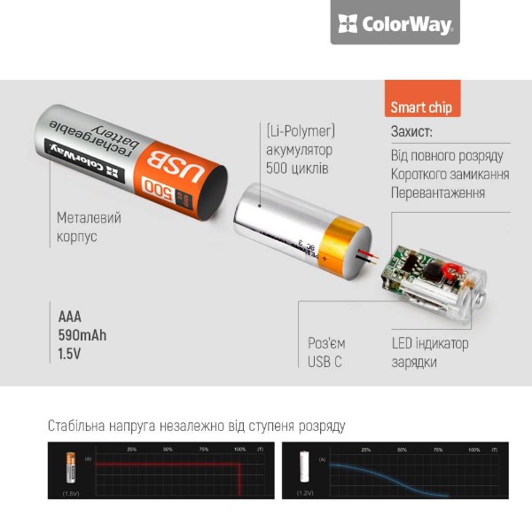 Фото - Аккумулятор тип AAA Colorway USB-С 590 мАЧ 1.5В 2 шт. (CW-UBAAA-09)