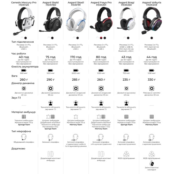Фото - Гарнитура беспроводная игровая GamePro Asgard Bragi (HSW250W)