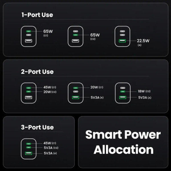 Фото - Сетевое зарядное устройство UGREEN 3xUSB 65W (2хUSB-C+USB-A) Gan Nexode Pro X755 Gray (25871)