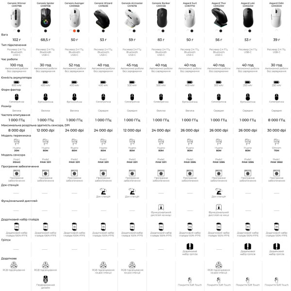 Фото - Миша бездротова ігрова GamePro Genesis Avenger Wireless White (GM096W)