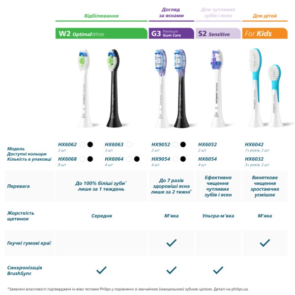 Фото - Насадка для іригатора Philips Sonicare HX3072/00 Compact Flosser 1000