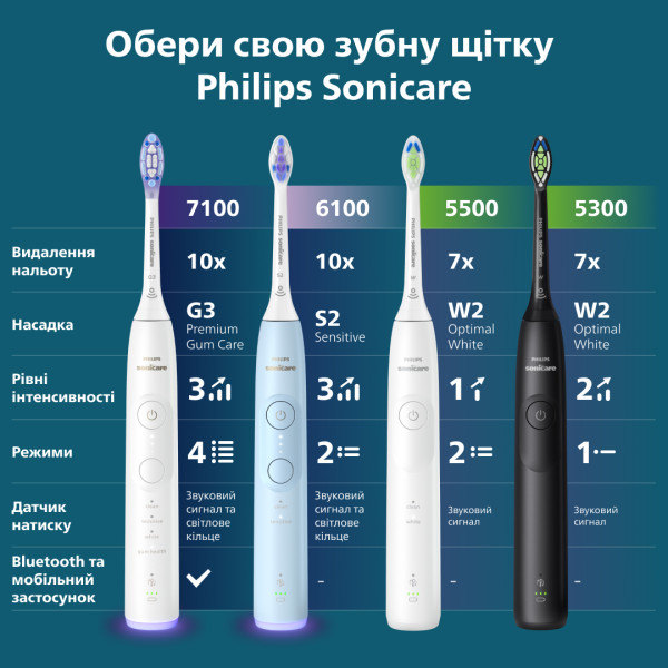 Фото - Уцінка - Зубна щітка електрична Philips Sonicare HX7101/02 серії 5300