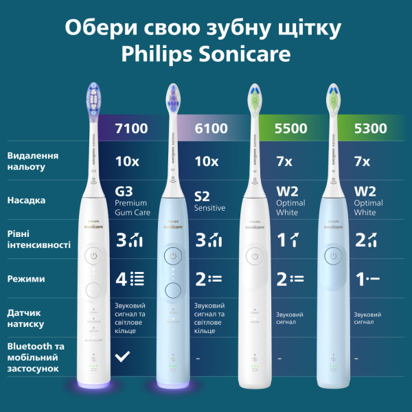 Фото - Уцінка - Зубна щітка електрична Philips Sonicare HX7106/01 серії 5300