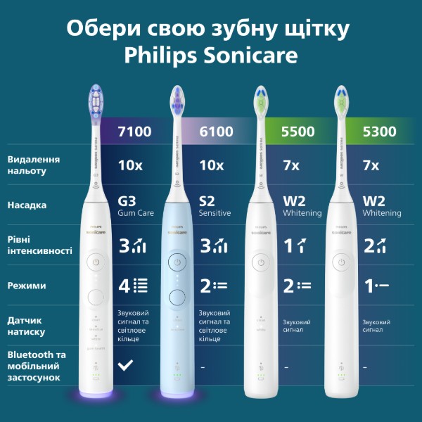 Фото - Зубна щітка електрична Philips Sonicare HX7108/02 серії 5300
