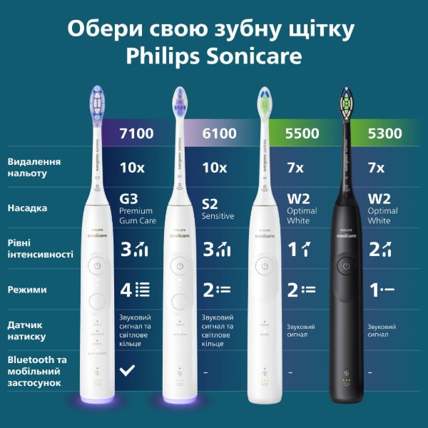 Фото - Зубная щетка электрическая Philips Sonicare HX7400/06 серии 6100