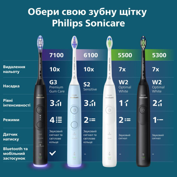 Фото - Уцінка - Зубна щітка електрична Philips Sonicare HX7421/01 серії 7100