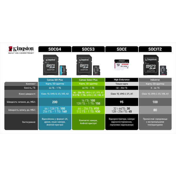 Фото - Карта пам'яті Kingston MicroSDXC 64GB Canvas Go! Plus G4 Class 10 UHS-I U3 V30 A2 (SDCG4/64GBSP)