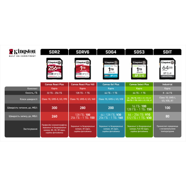 Фото - Карта памяти Kingston SDXC 128GB Canvas Go! Plus G4 Class 10 UHS-I U3 V30 (SDG4/128GB)