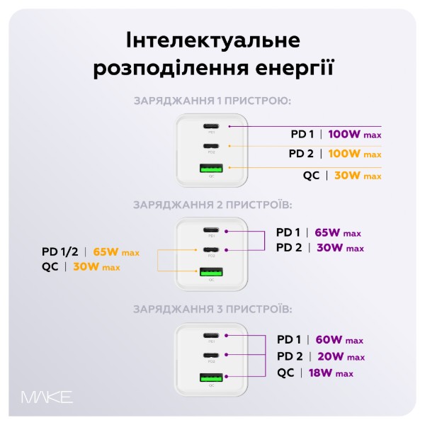 Фото - Мережевий зарядний пристрій MAKE 100W GaN 2xPD + QC3.0 White (MCW-10031GWH)