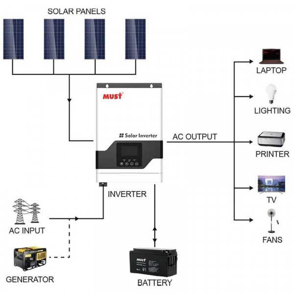 Фото - Инвертор автономный солнечный Must PV18-3224VPM II (1ф. 3200W 24V)