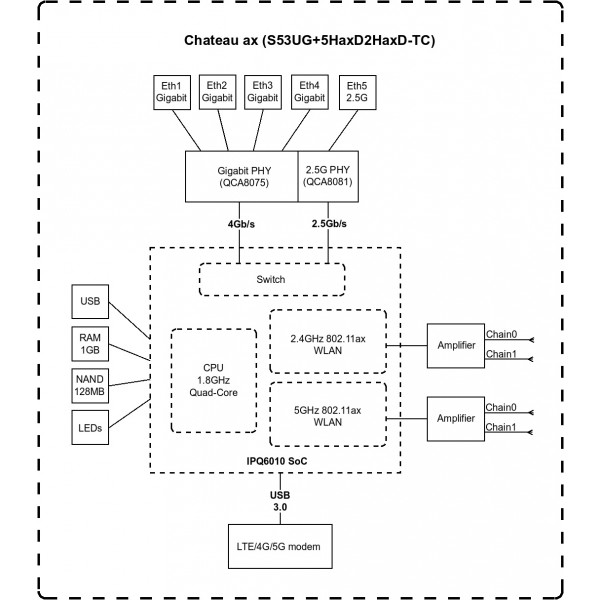 Фото - Маршрутизатор інтернет WiFi6 MikroTik Chateau LTE18 ax (S53UG+5HaxD2HaxD-TC&EG18-EA)