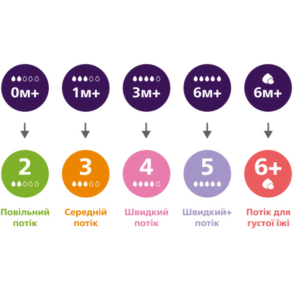 Фото - Бутылочка для кормления Philips AVENT Natural природный поток, 260 мл., 1 шт. (SCY903/66)