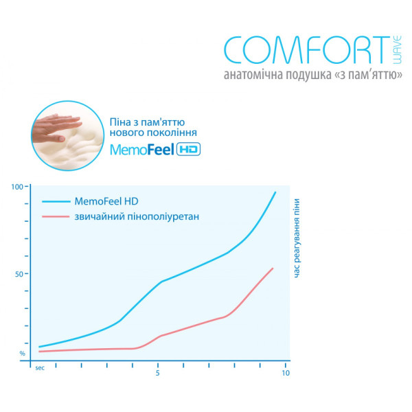 Фото - Подушка ортопедическая Sonex Анатомическая с памятью Comfort Wave 40x60x11/9 см (SO102070)