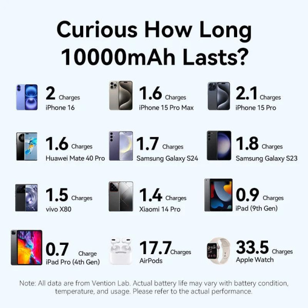 Фото - Батарея мобільна Vention 10000mAh 22,5W PD, QC USB-A/2xUSB-C Pink (FKAP0-C)