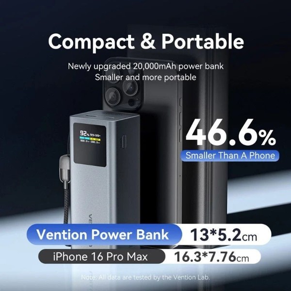 Фото - Батарея мобильная Vention 20000mAh 100W PD,QC3.0, USB-A,USB-C In/Out (FKCH0)