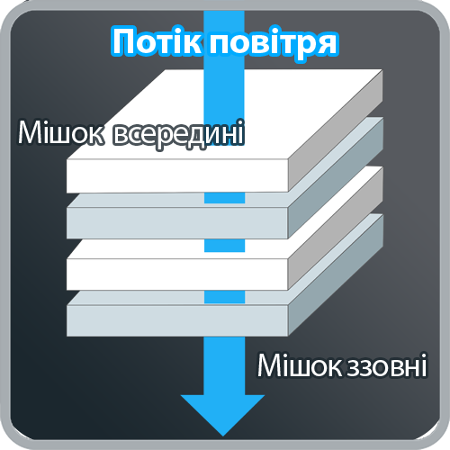 4 шари фільтрації